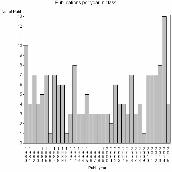 Bar chart of Publication_year