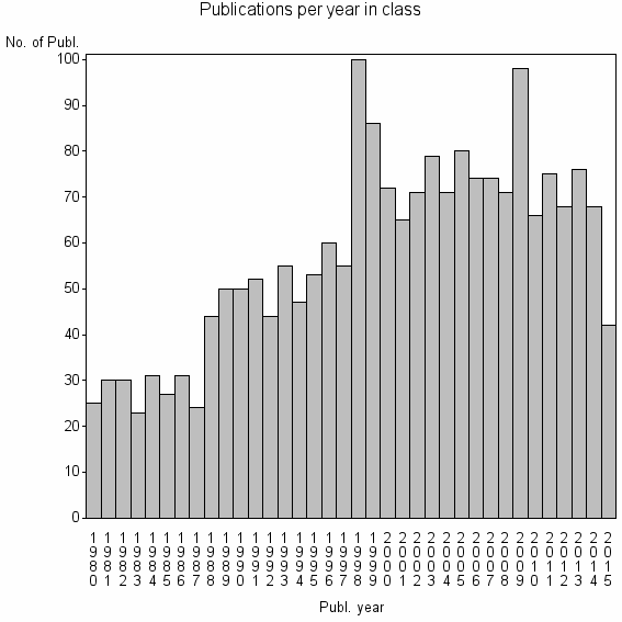 Bar chart of Publication_year