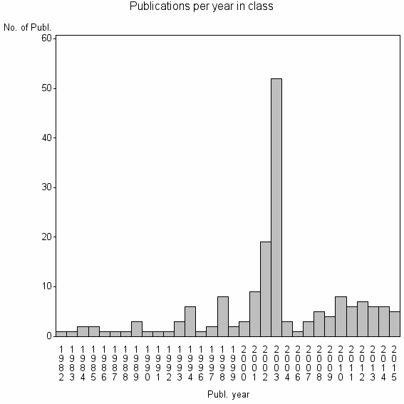 Bar chart of Publication_year