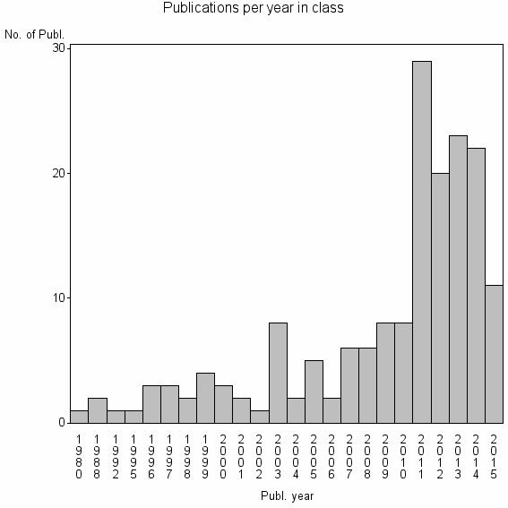 Bar chart of Publication_year