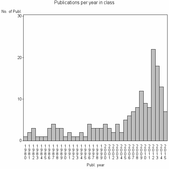 Bar chart of Publication_year