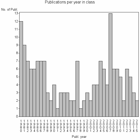 Bar chart of Publication_year