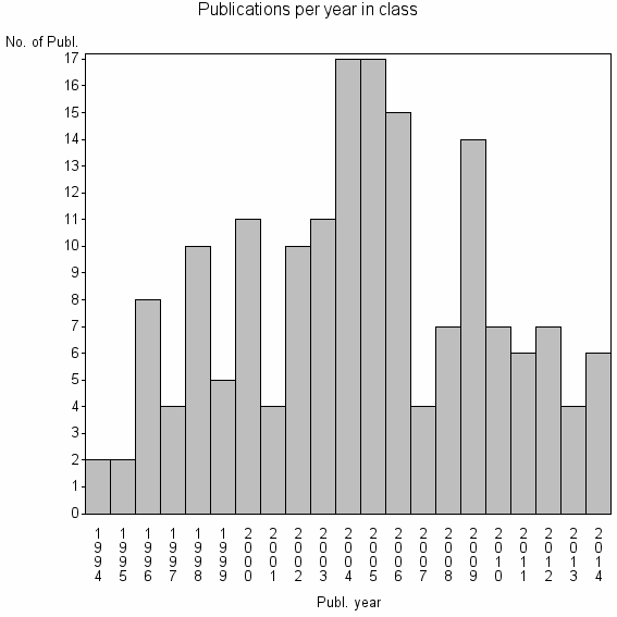 Bar chart of Publication_year