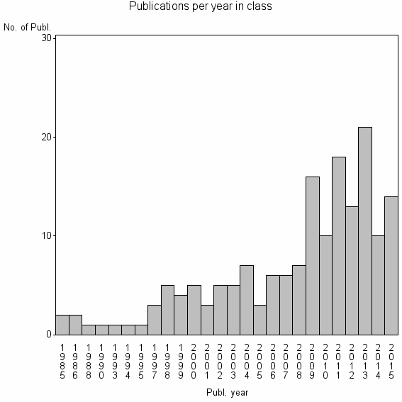 Bar chart of Publication_year