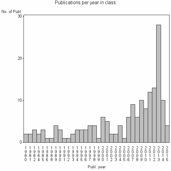 Bar chart of Publication_year