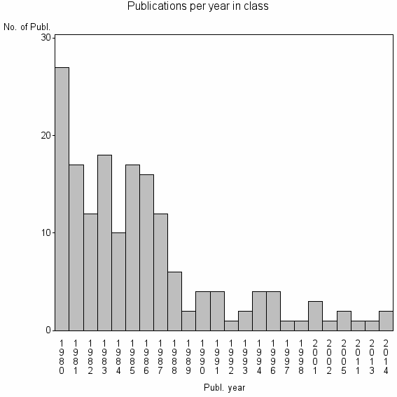 Bar chart of Publication_year