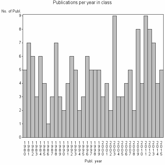 Bar chart of Publication_year