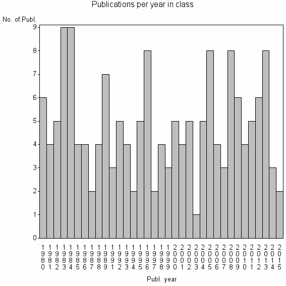 Bar chart of Publication_year