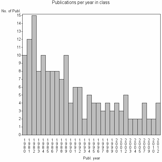 Bar chart of Publication_year