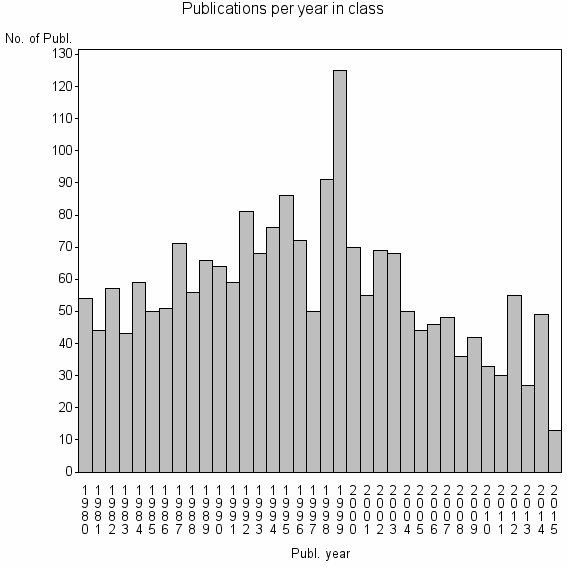 Bar chart of Publication_year