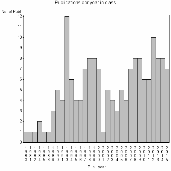 Bar chart of Publication_year