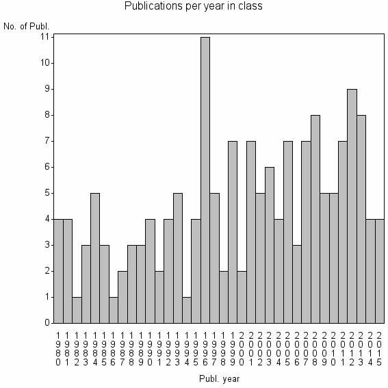 Bar chart of Publication_year