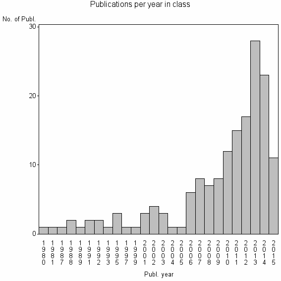 Bar chart of Publication_year