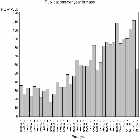 Bar chart of Publication_year