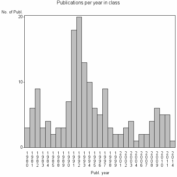 Bar chart of Publication_year