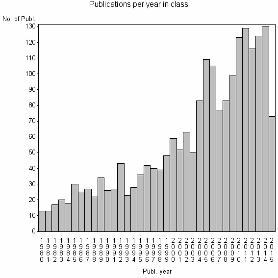 Bar chart of Publication_year