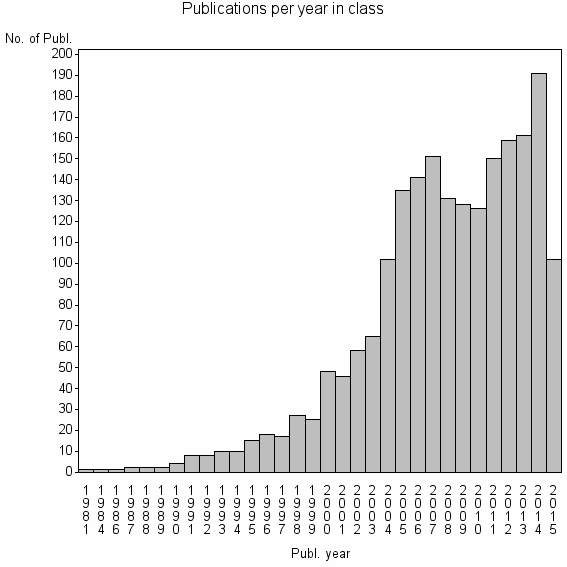 Bar chart of Publication_year