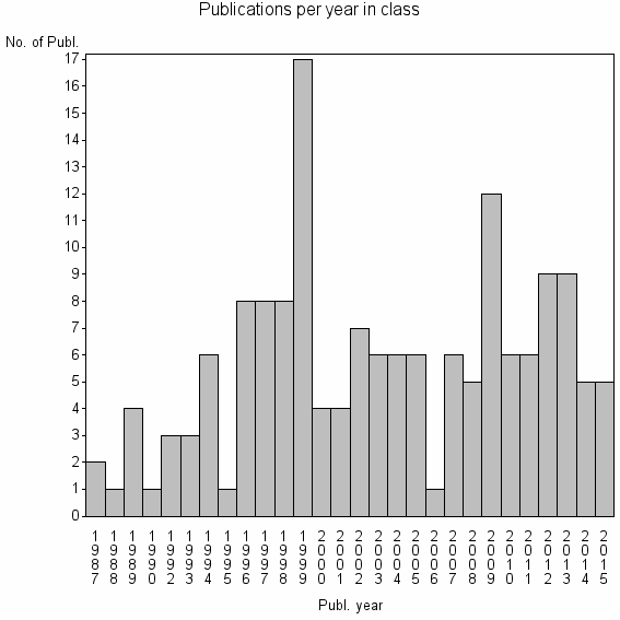 Bar chart of Publication_year