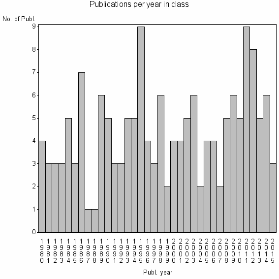 Bar chart of Publication_year