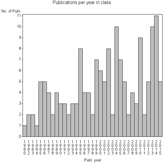 Bar chart of Publication_year