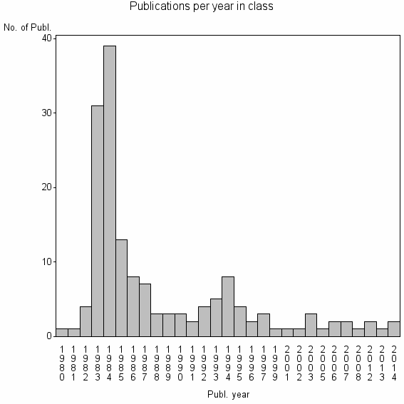 Bar chart of Publication_year