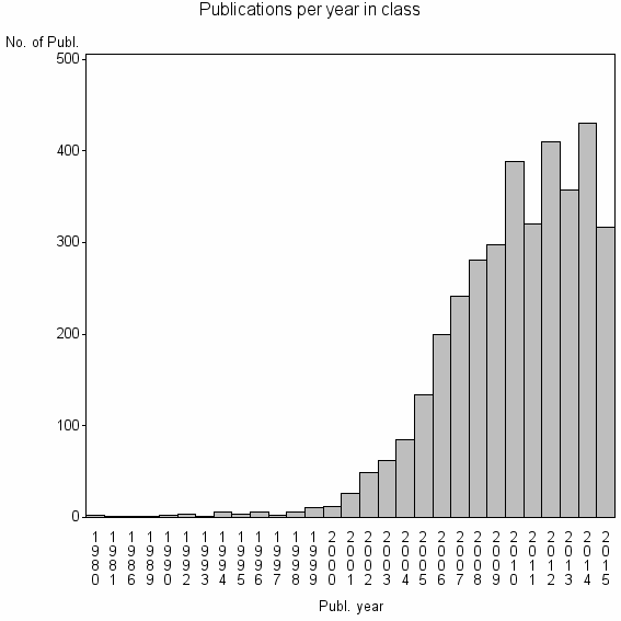 Bar chart of Publication_year