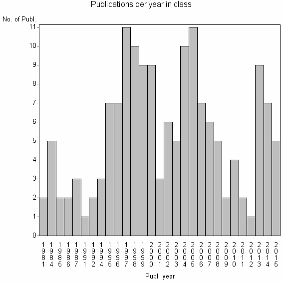 Bar chart of Publication_year