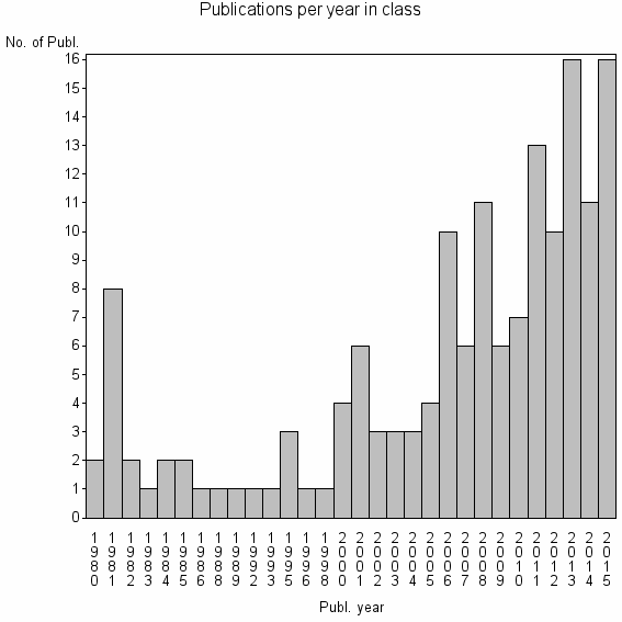 Bar chart of Publication_year