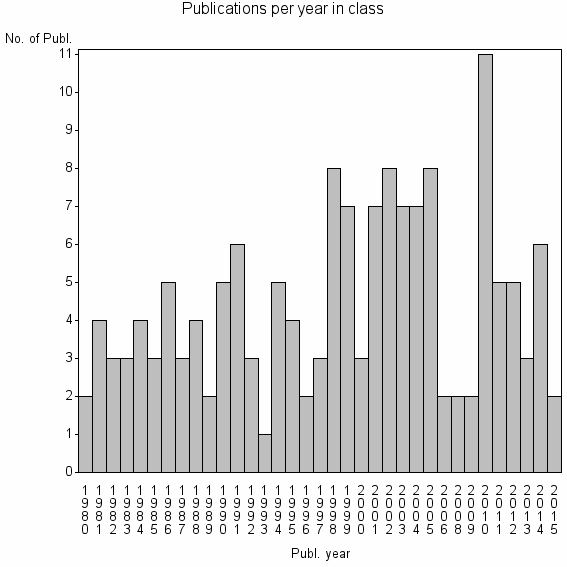 Bar chart of Publication_year