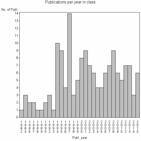 Bar chart of Publication_year