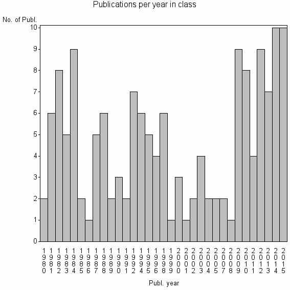 Bar chart of Publication_year