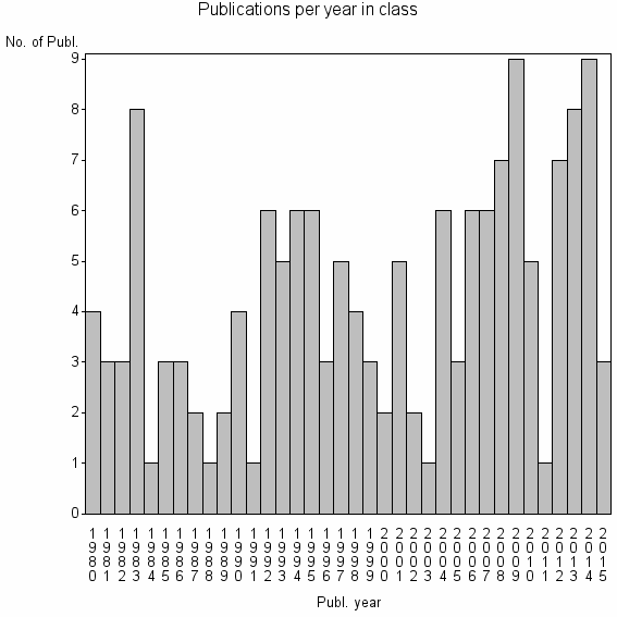 Bar chart of Publication_year