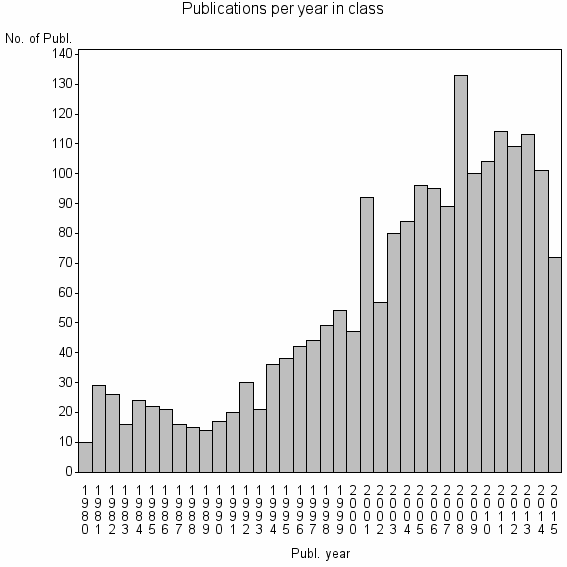 Bar chart of Publication_year