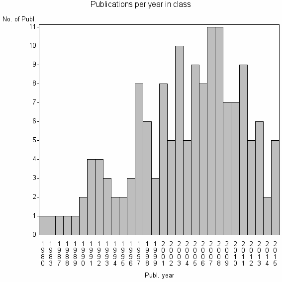 Bar chart of Publication_year