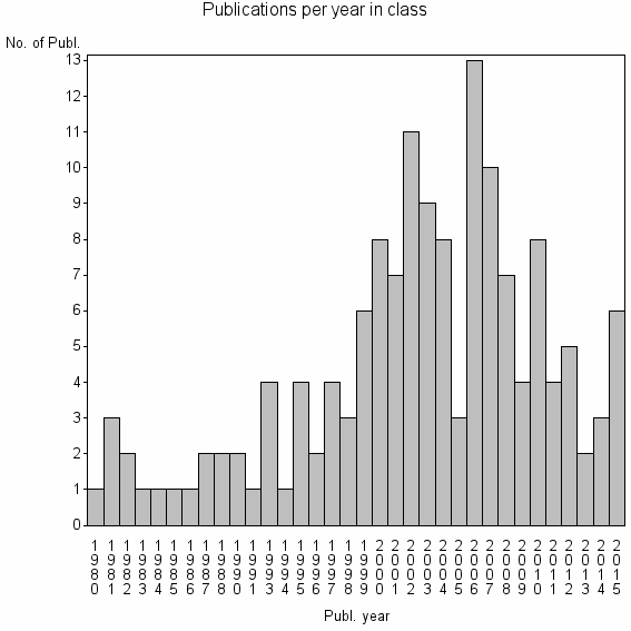 Bar chart of Publication_year