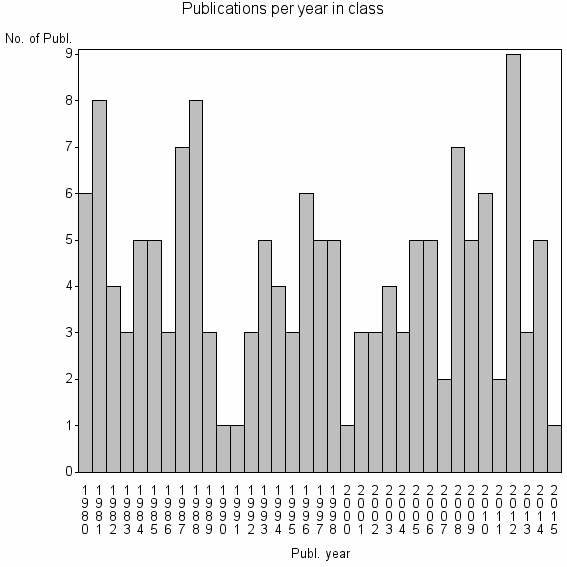 Bar chart of Publication_year