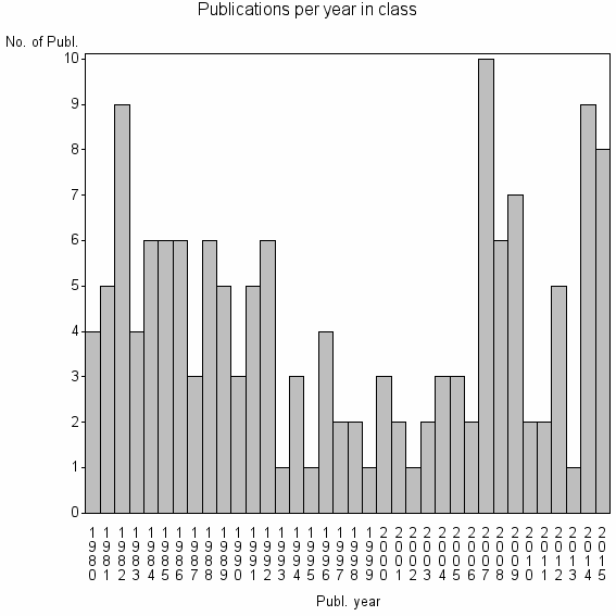 Bar chart of Publication_year