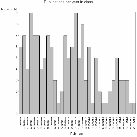 Bar chart of Publication_year