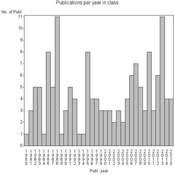 Bar chart of Publication_year