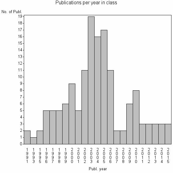 Bar chart of Publication_year