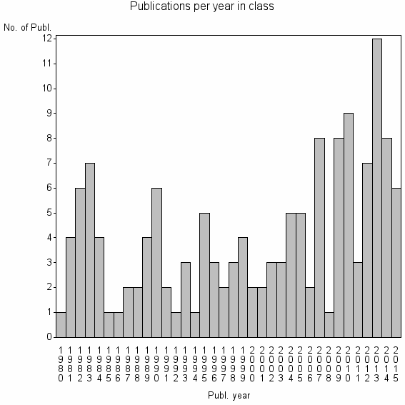 Bar chart of Publication_year