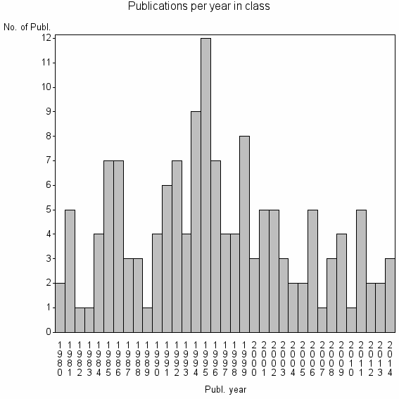 Bar chart of Publication_year