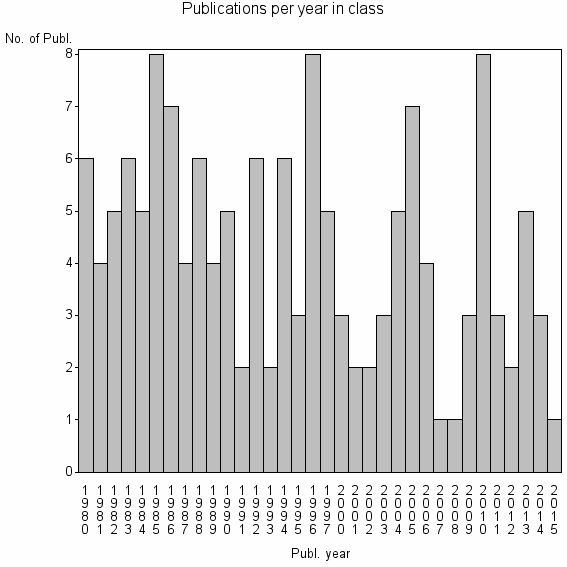 Bar chart of Publication_year