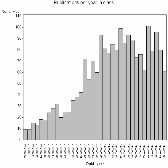 Bar chart of Publication_year