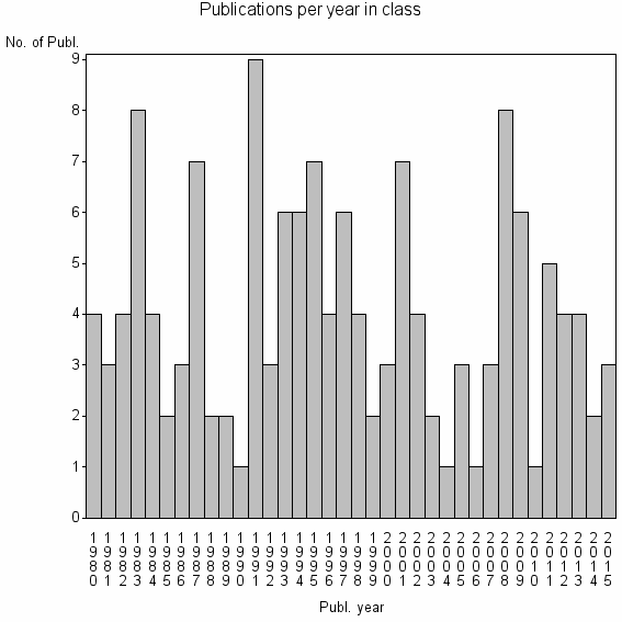 Bar chart of Publication_year