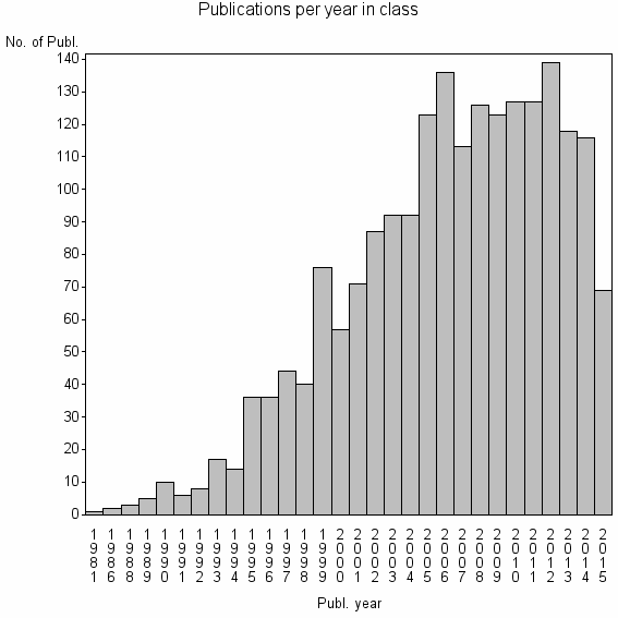 Bar chart of Publication_year