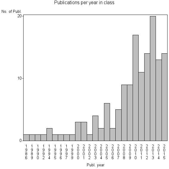 Bar chart of Publication_year