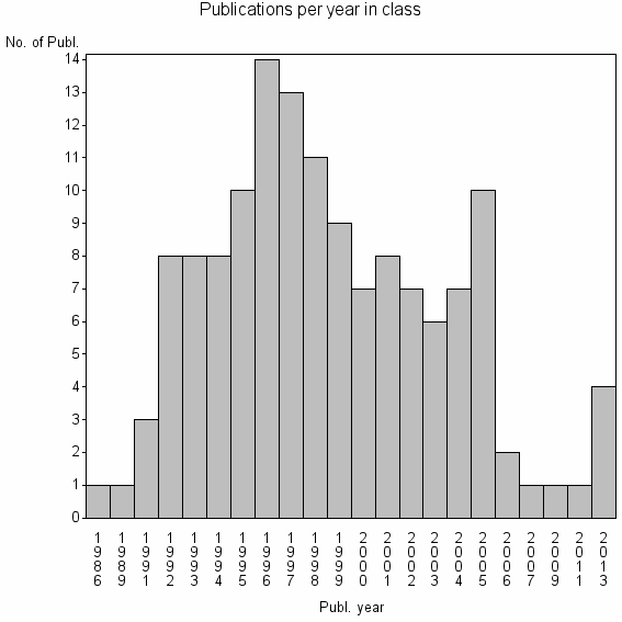 Bar chart of Publication_year