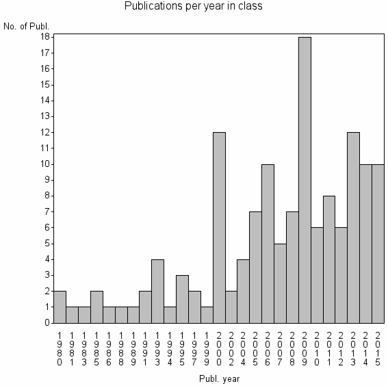 Bar chart of Publication_year