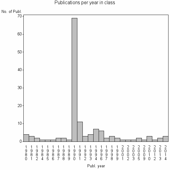 Bar chart of Publication_year